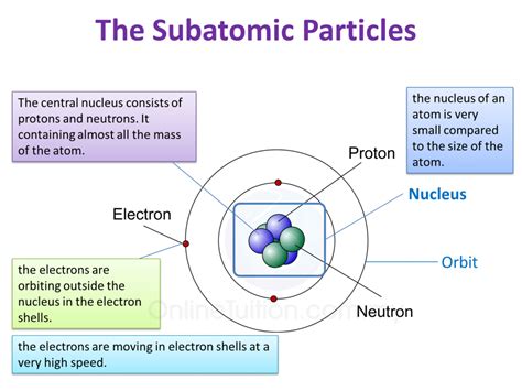 smallest subatomic particle of atom